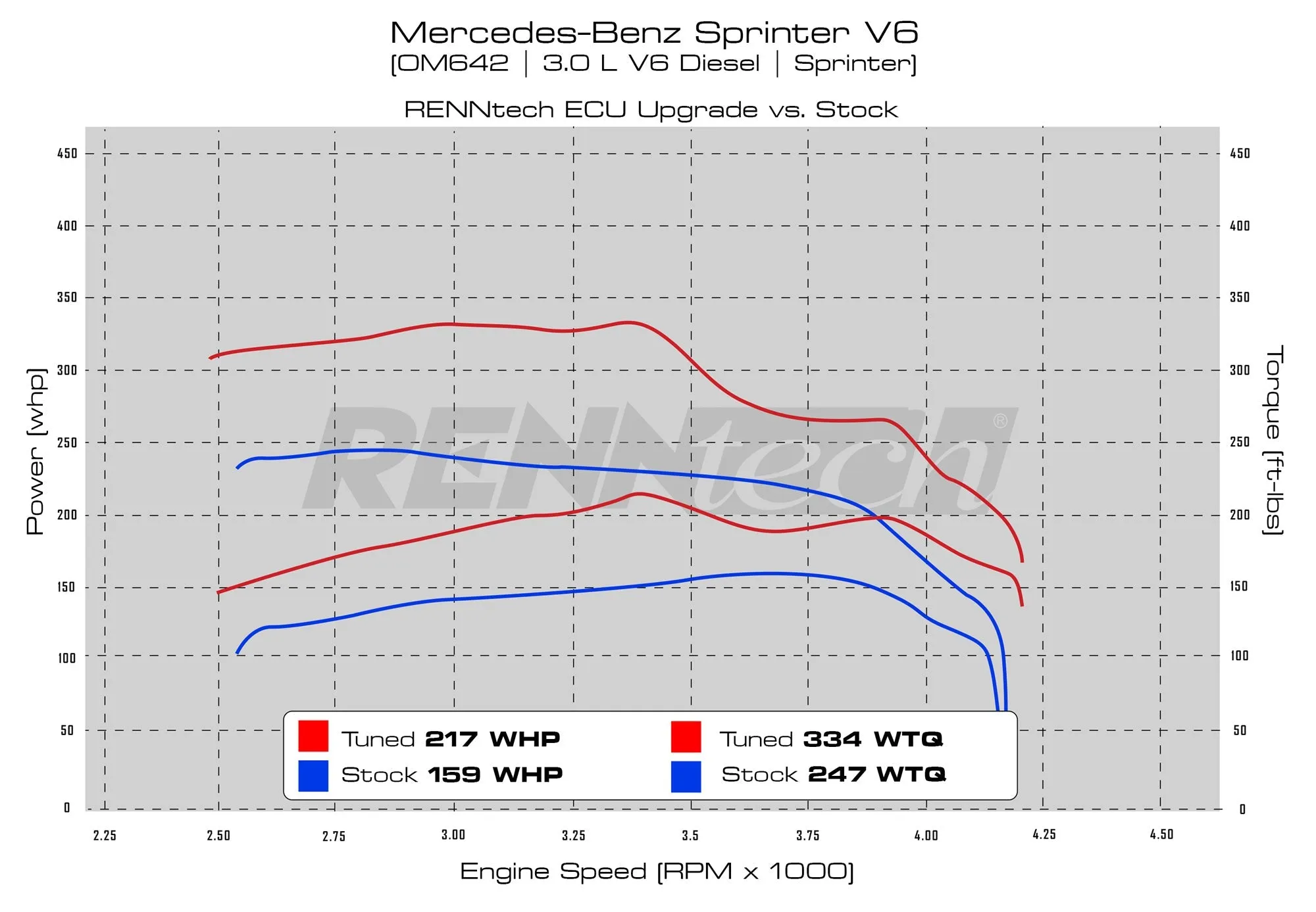 Sprinter Engine Tune HHT [RennTech]